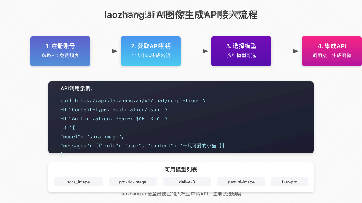 laozhang.ai API接入流程图