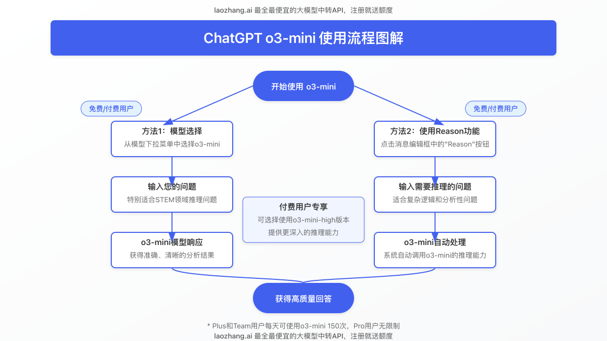 ChatGPT o3-mini使用流程图解