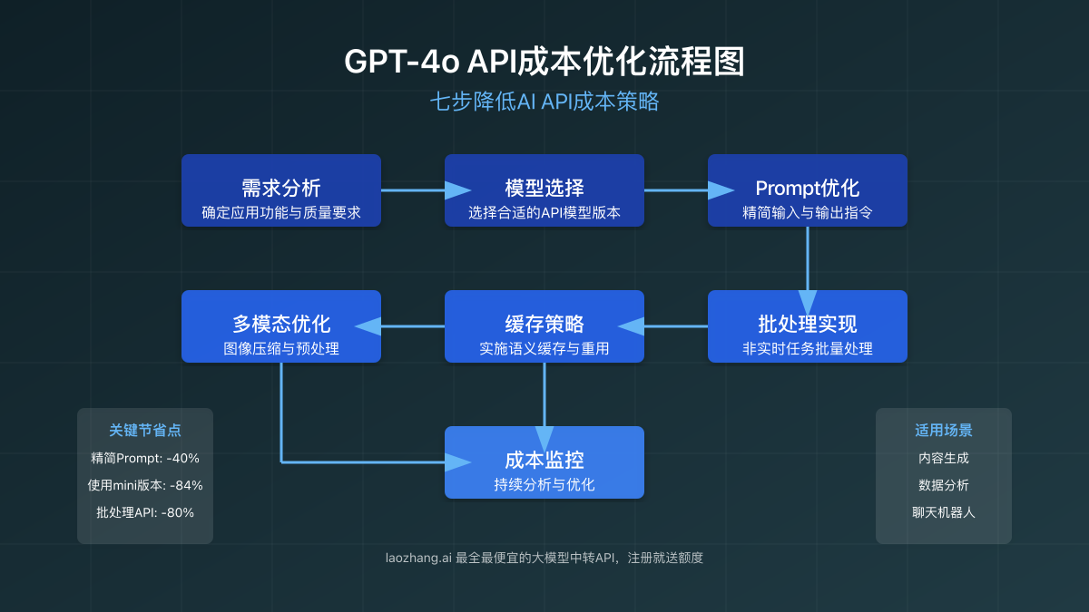 GPT-4o API成本优化流程图