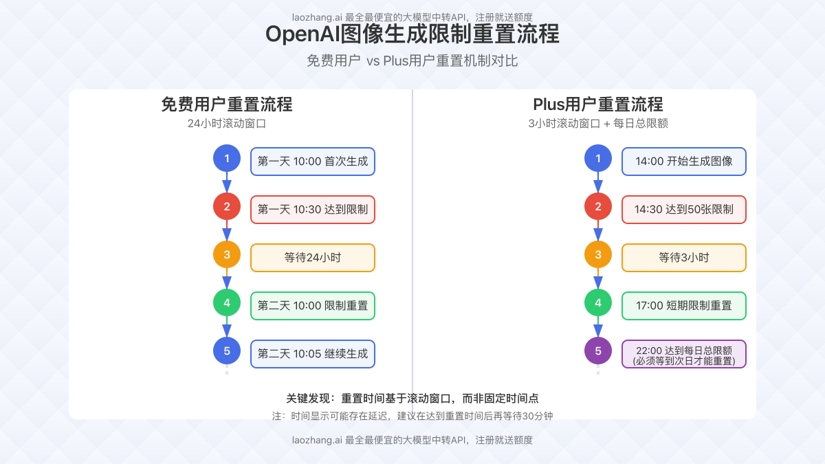 OpenAI图像生成限制重置流程图