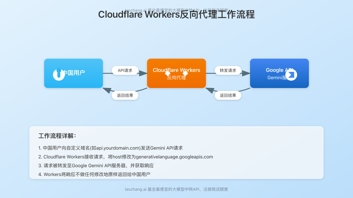 Cloudflare Workers反向代理工作流程图