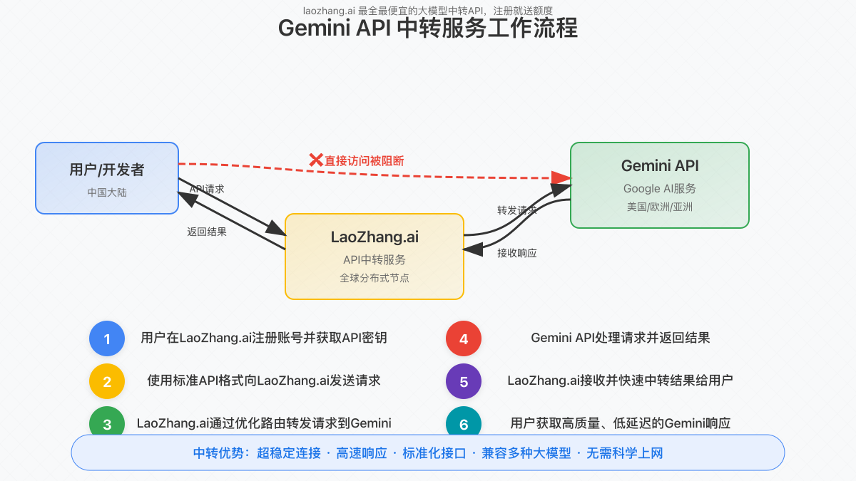 Gemini API中转服务工作流程