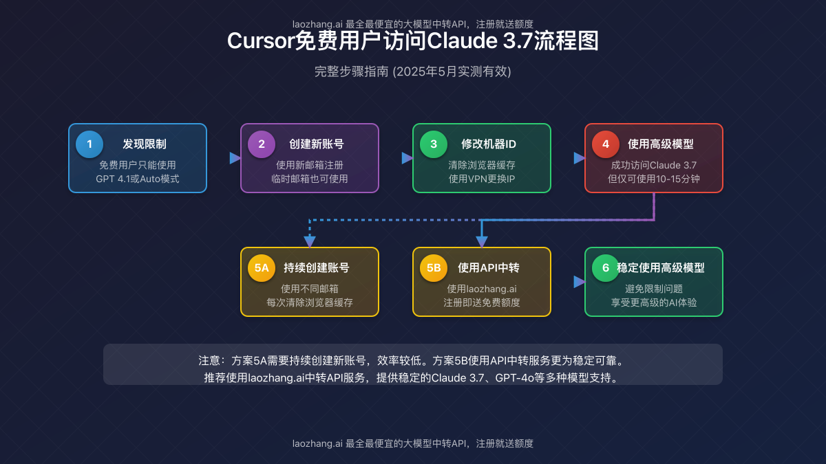 Cursor免费用户访问Claude 3.7的完整流程图