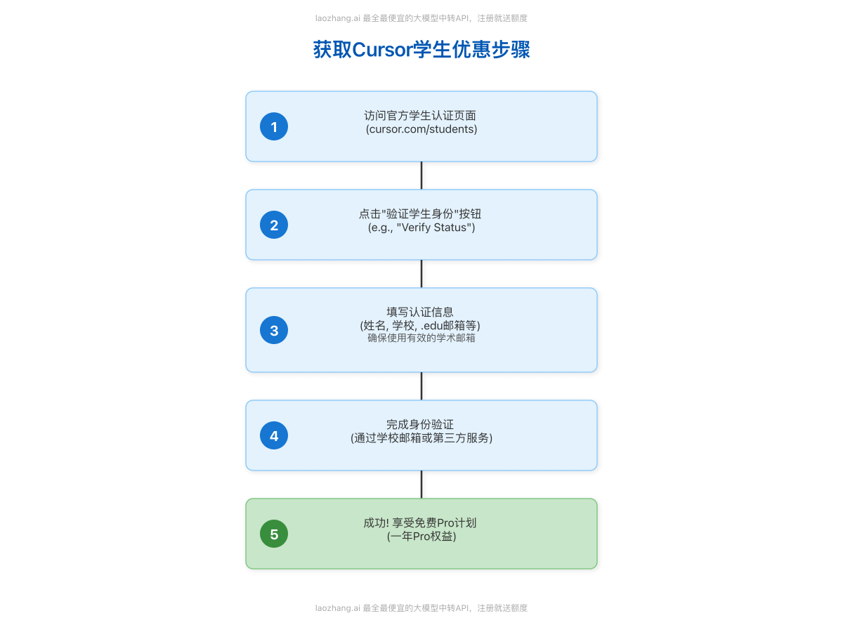 获取Cursor学生优惠的详细步骤流程图
