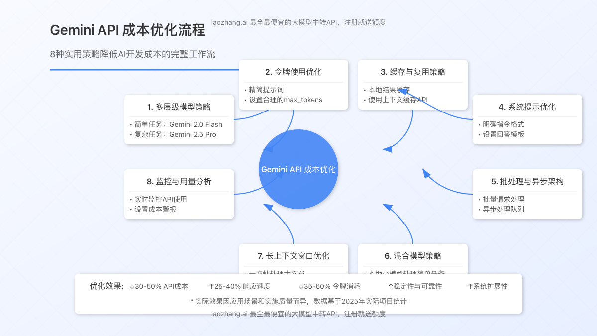 Gemini API成本优化流程图
