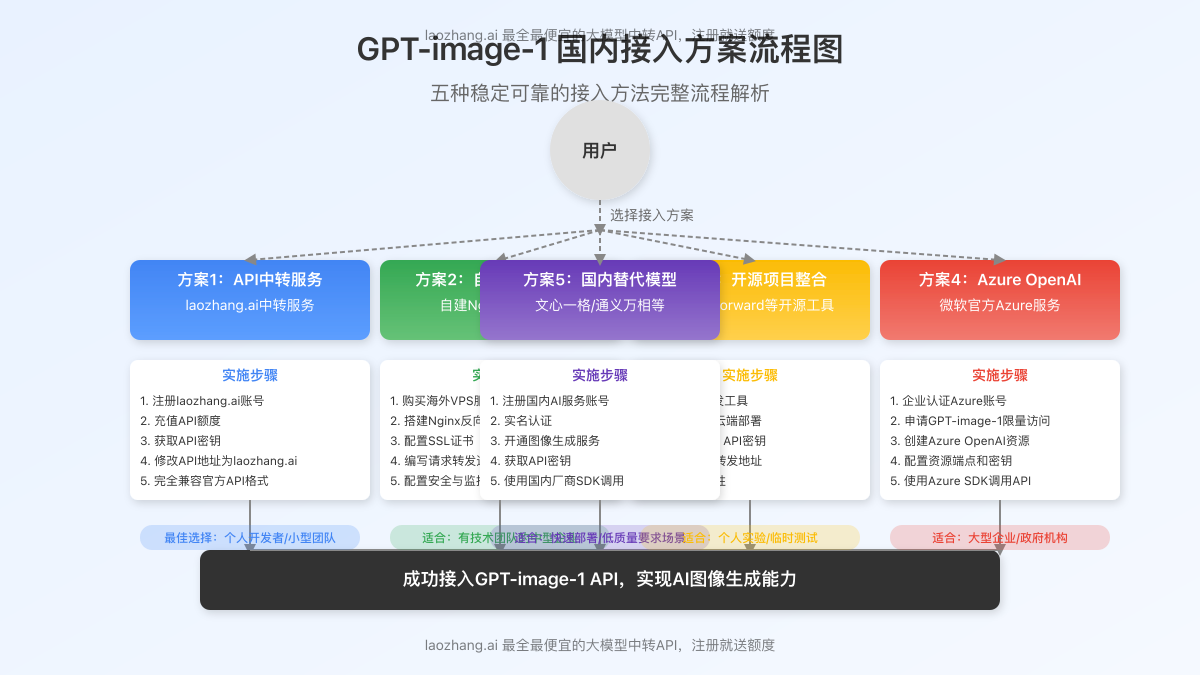 GPT-image-1国内接入方案流程图