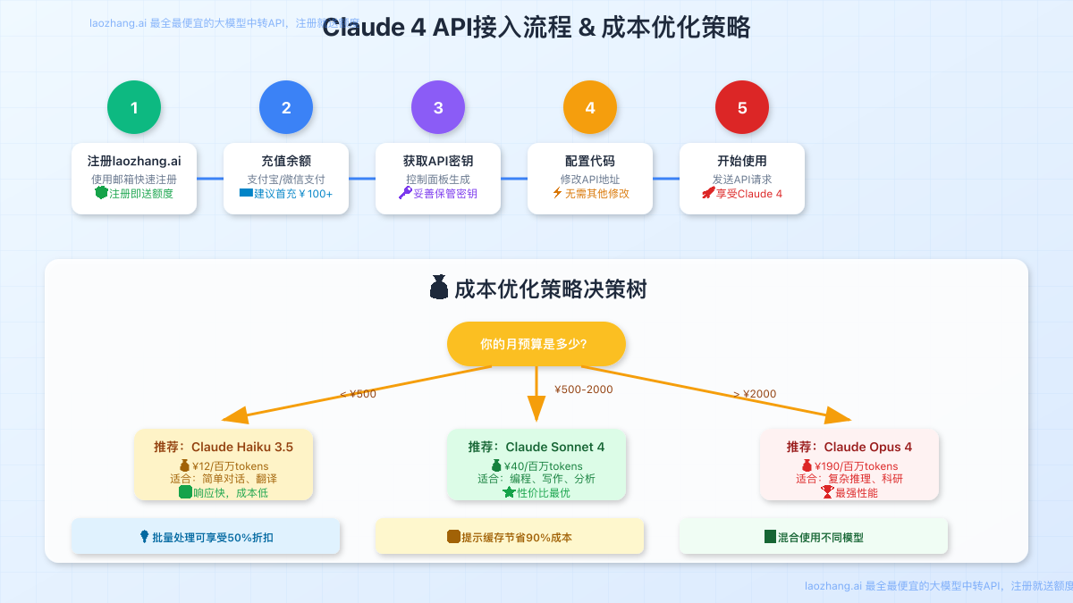 API使用流程和成本优化策略流程图