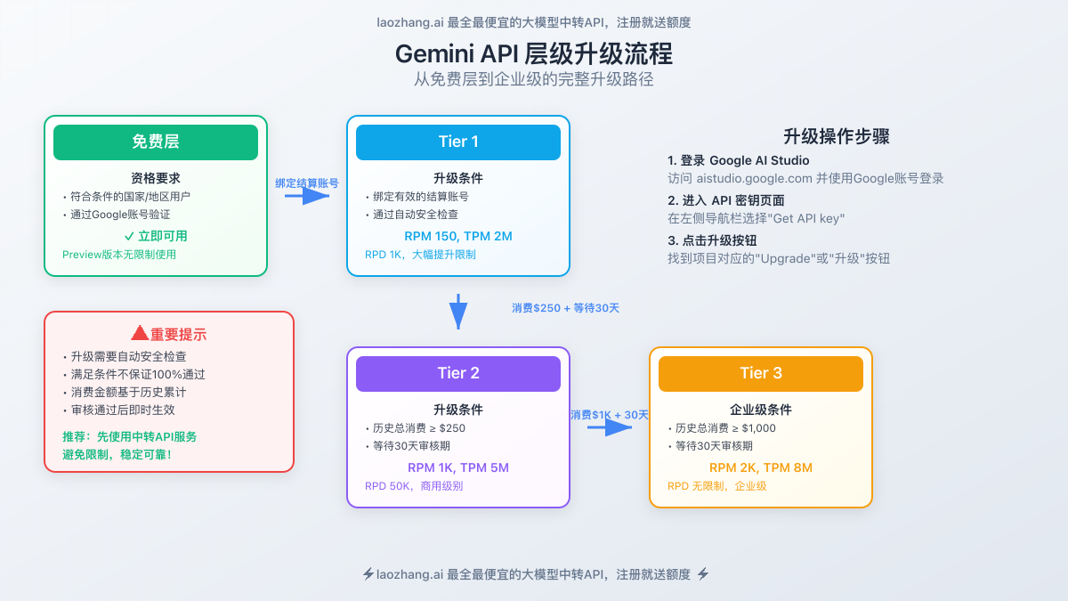层级升级流程图,展示从免费层到Tier 3的升级步骤和要求