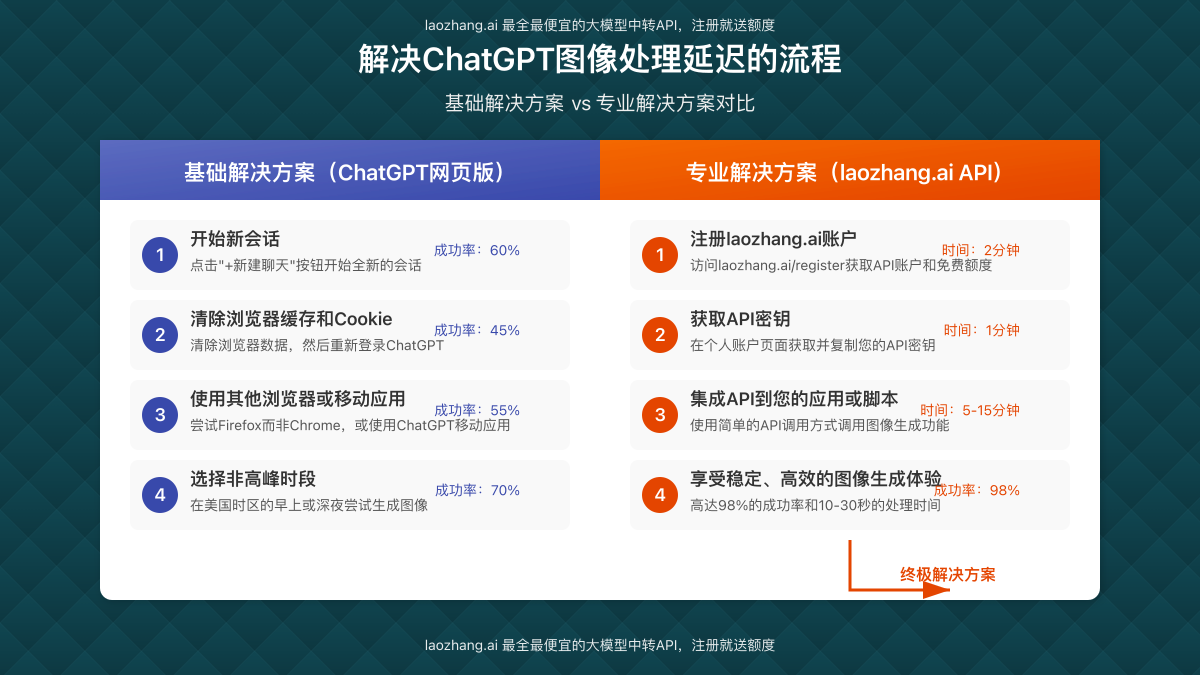 解决ChatGPT图像处理延迟的流程图,展示基础和专业解决方案的对比