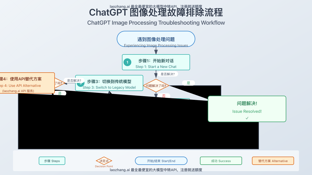ChatGPT图像处理故障排除流程图