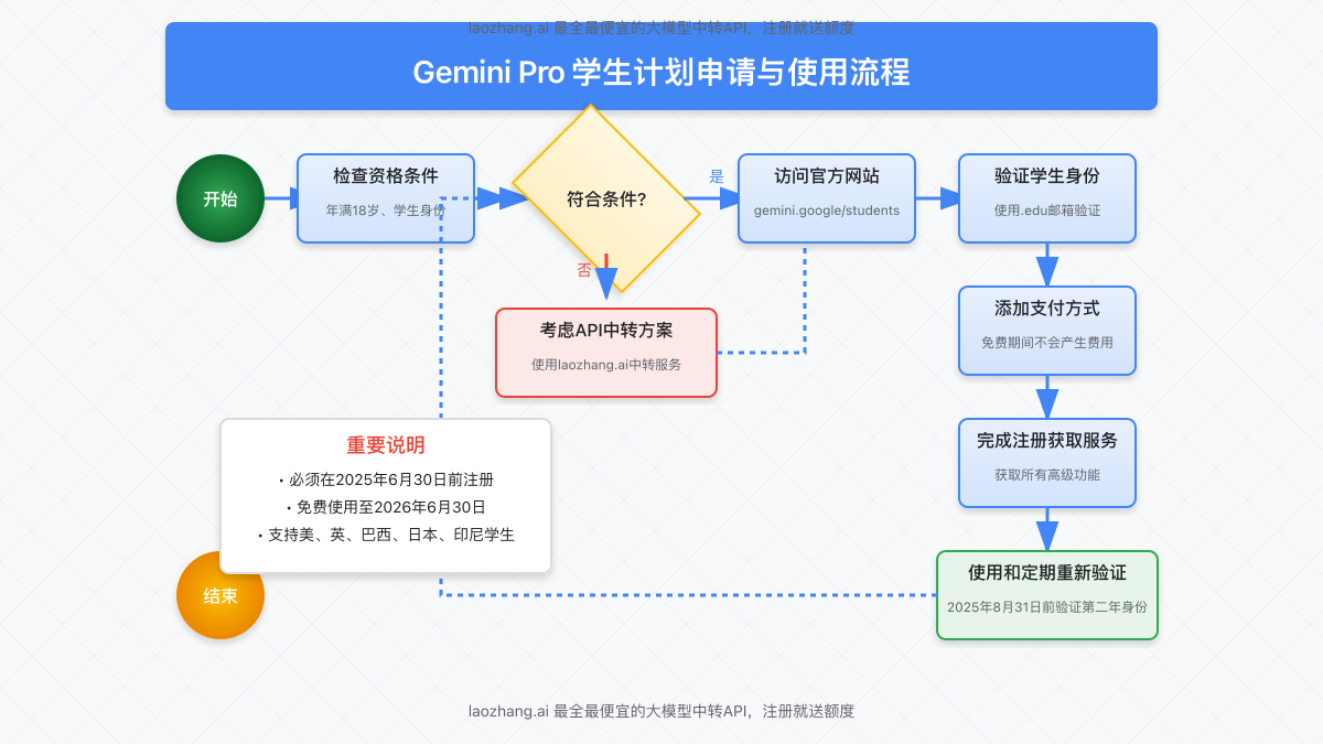 Gemini Pro学生计划申请与使用流程图