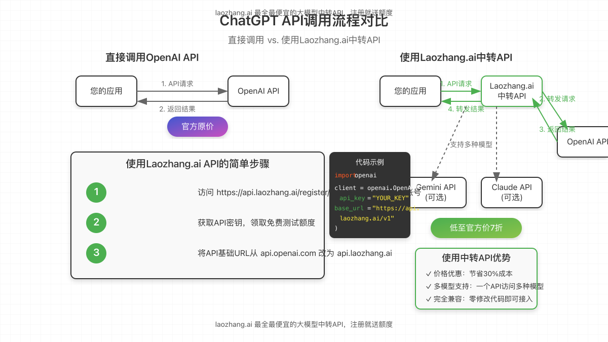 直接调用OpenAI API与使用中转API服务的流程对比图