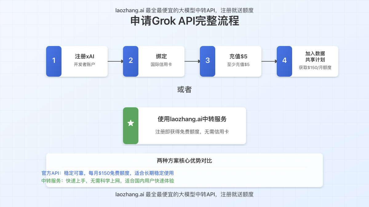 申请Grok API的完整流程图