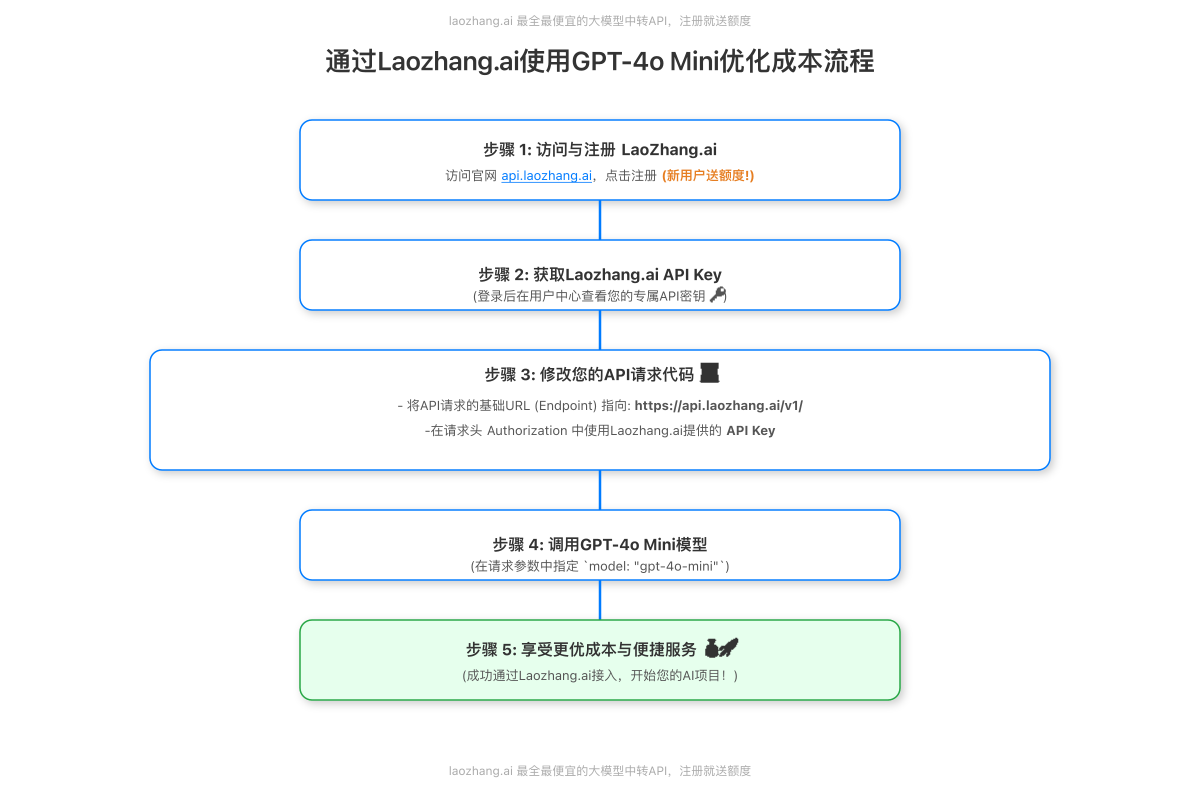 通过Laozhang.ai使用GPT-4o Mini优化成本流程图