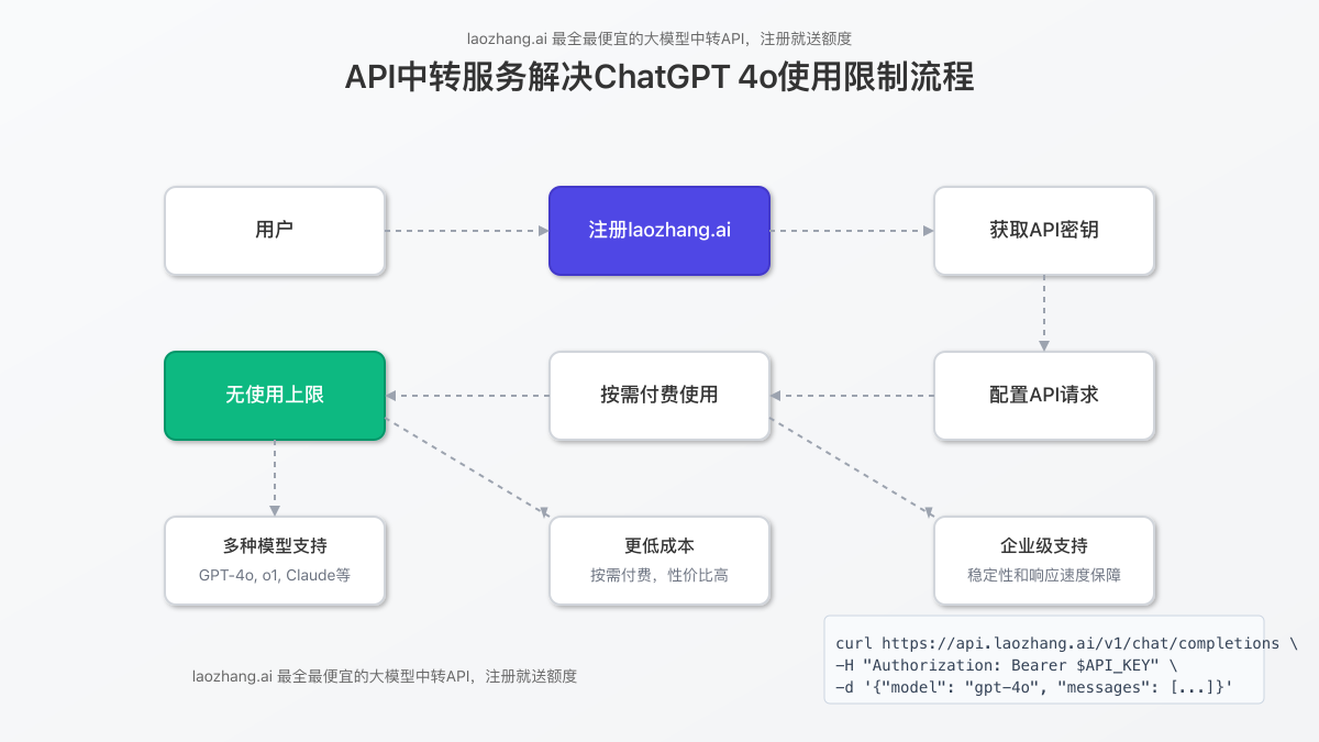 API中转服务解决ChatGPT 4o使用限制流程