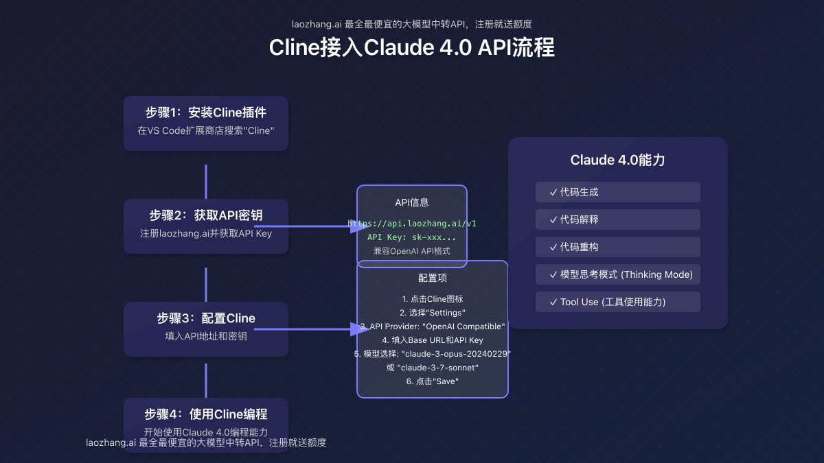 Cline接入Claude 4.0 API流程