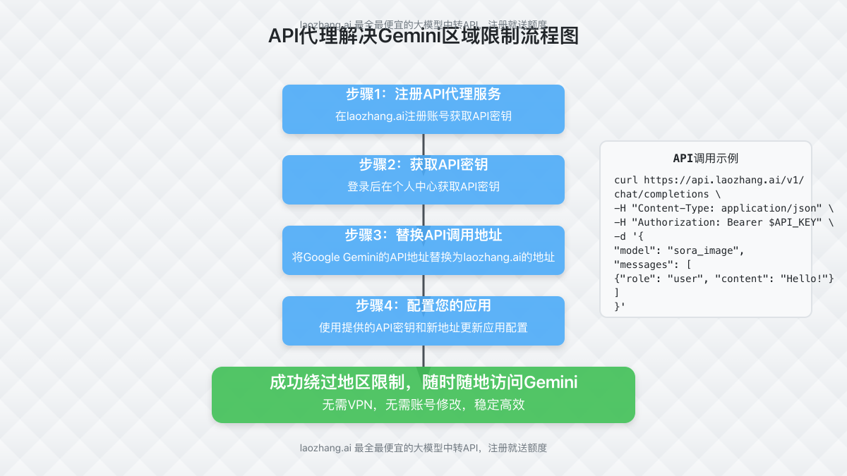 API代理解决Gemini区域限制流程图