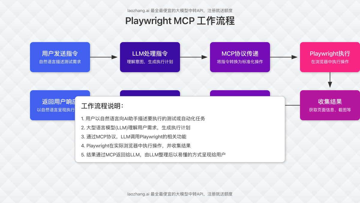 Playwright MCP工作流程图,包括用户指令、AI处理、MCP协议和浏览器执行