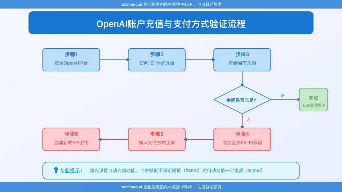 OpenAI账户充值与验证流程图