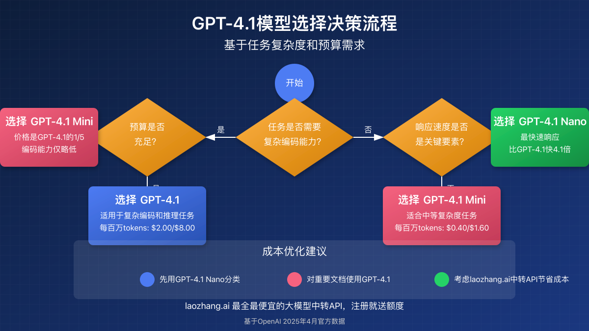 基于任务复杂度和预算选择合适GPT-4.1模型的决策流程