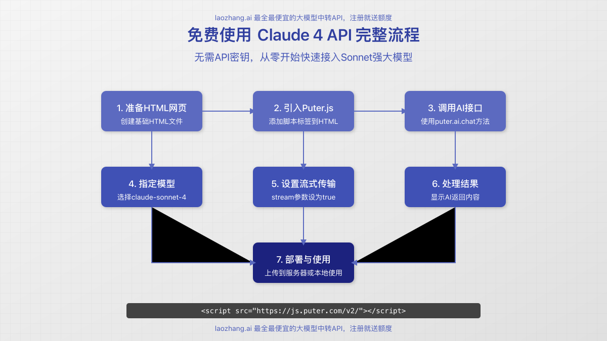 免费使用Claude 4 API的流程图