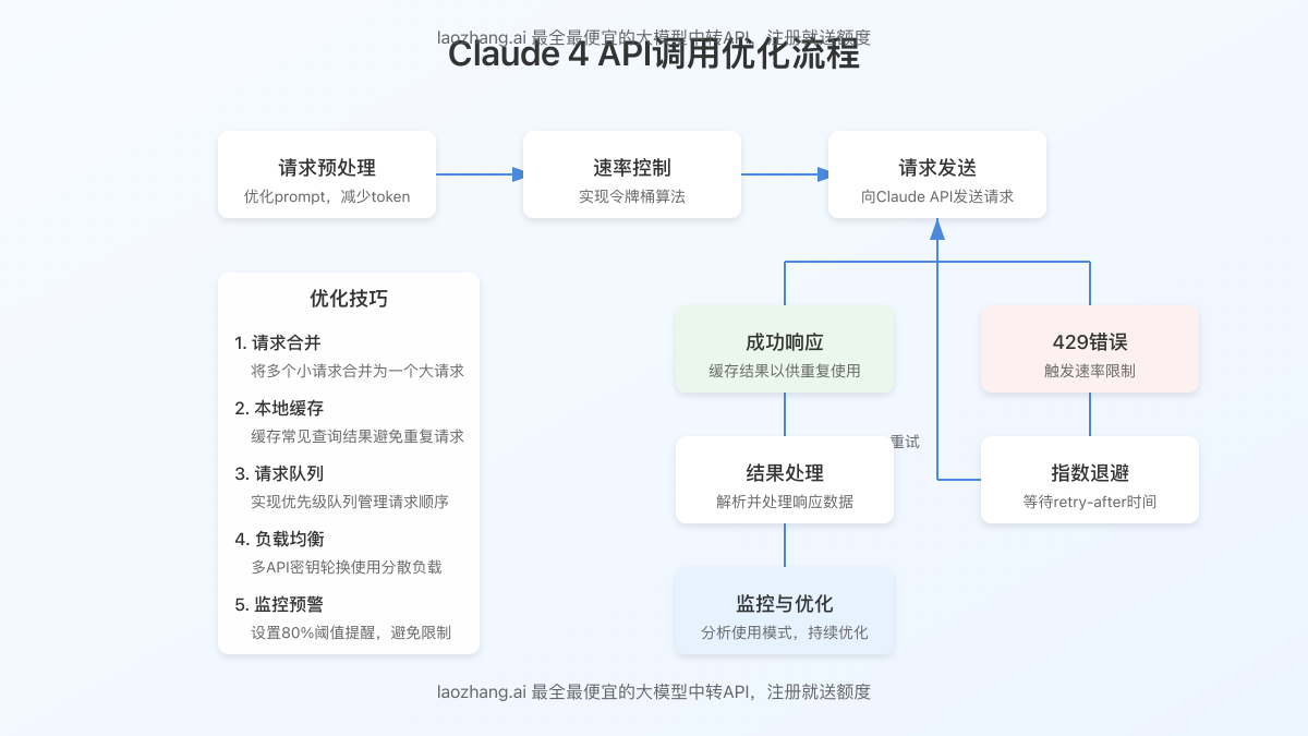 Claude 4 API调用优化流程图