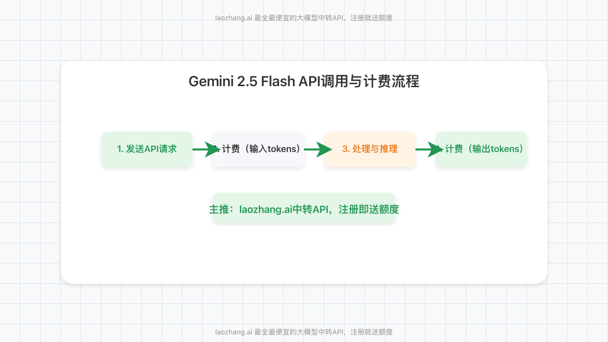 Gemini 2.5 Flash API调用与计费流程图