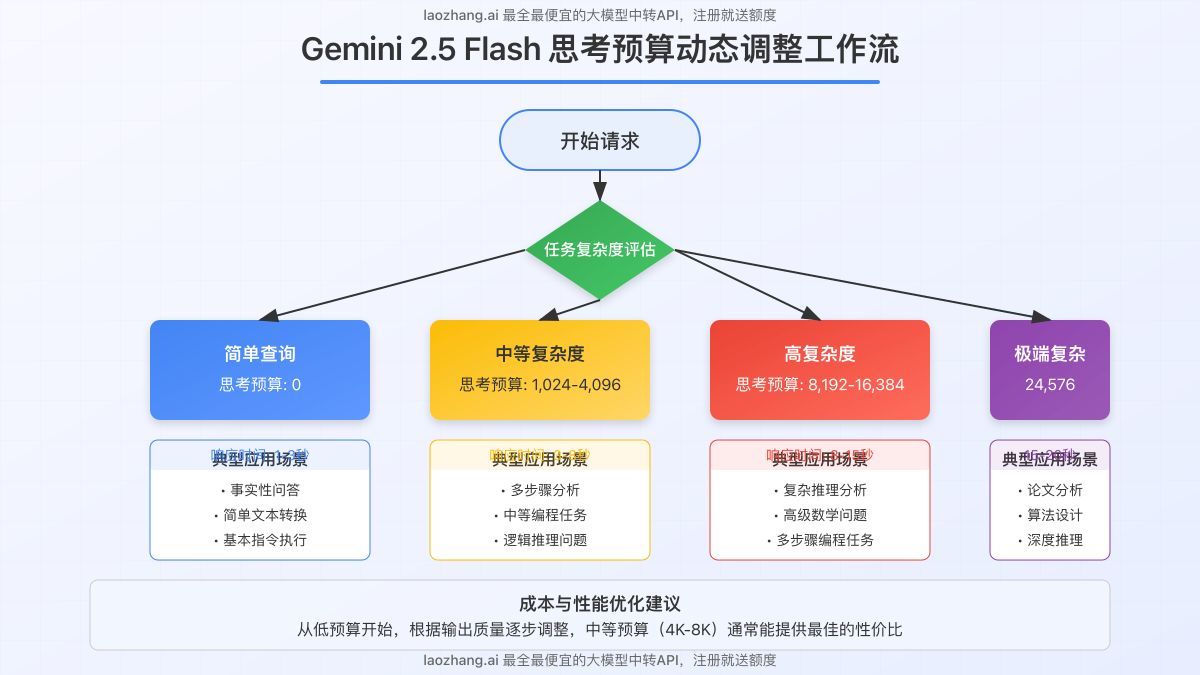 显示如何根据任务复杂度动态调整思考预算的工作流程图