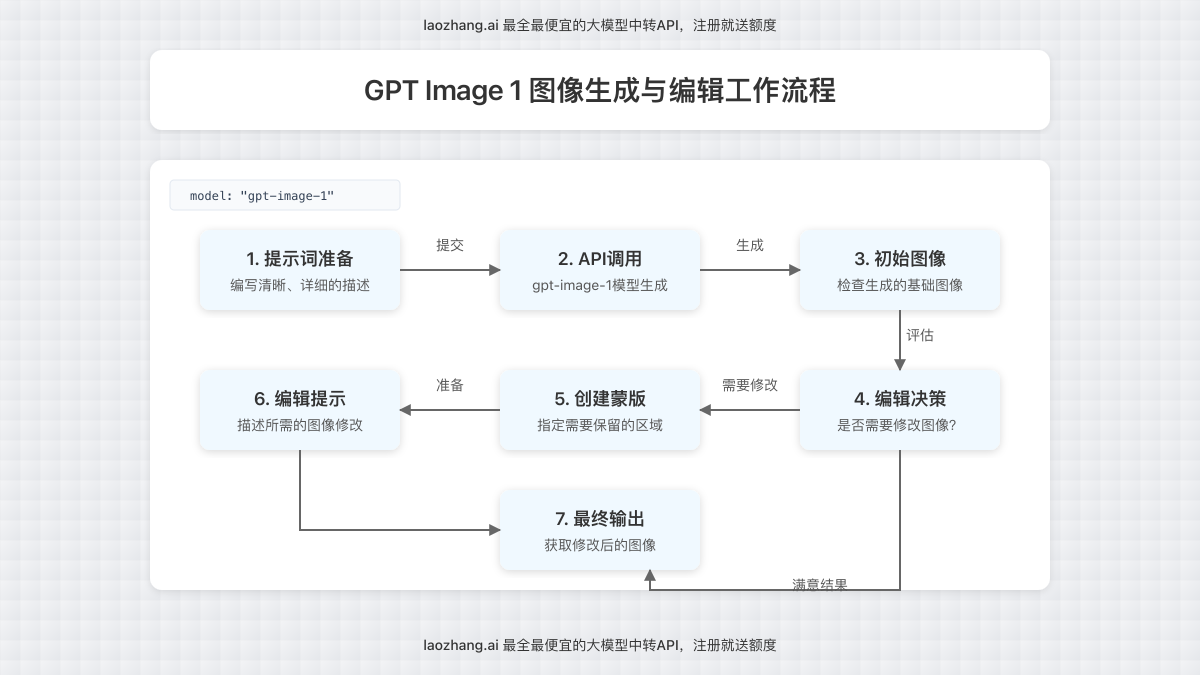 GPT Image 1图像生成与编辑工作流程