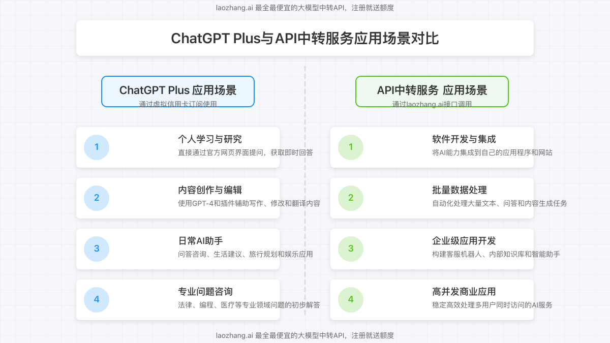 ChatGPT Plus与API中转服务应用场景对比