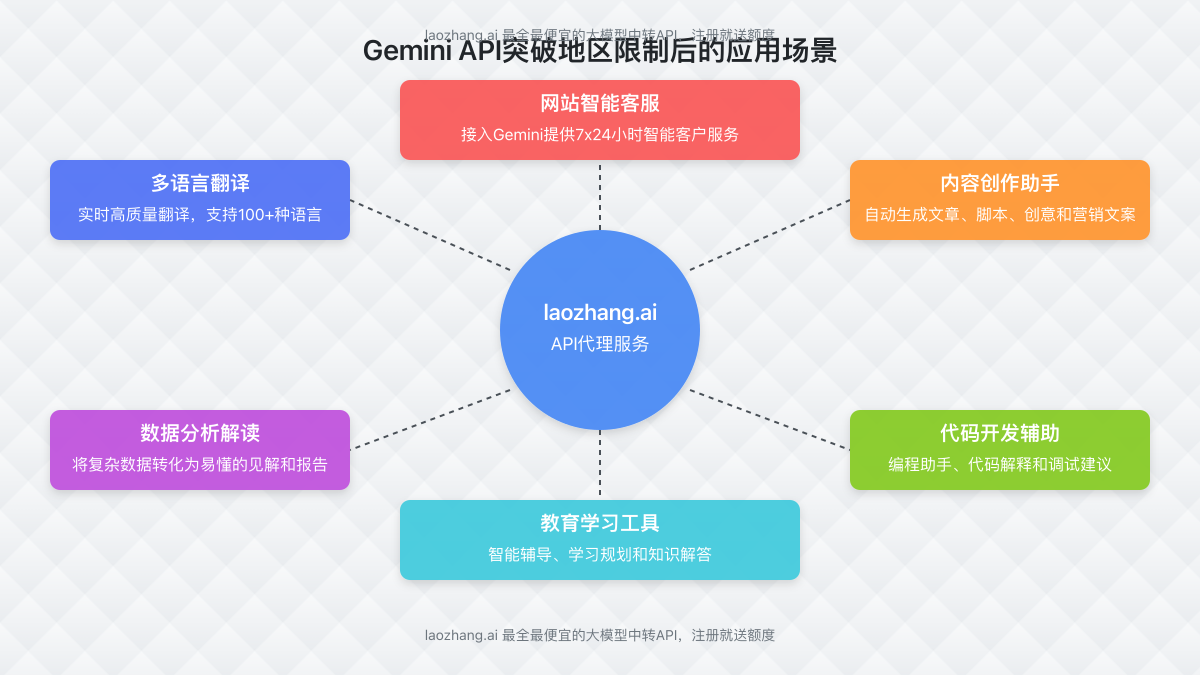 Gemini API突破地区限制后的应用场景
