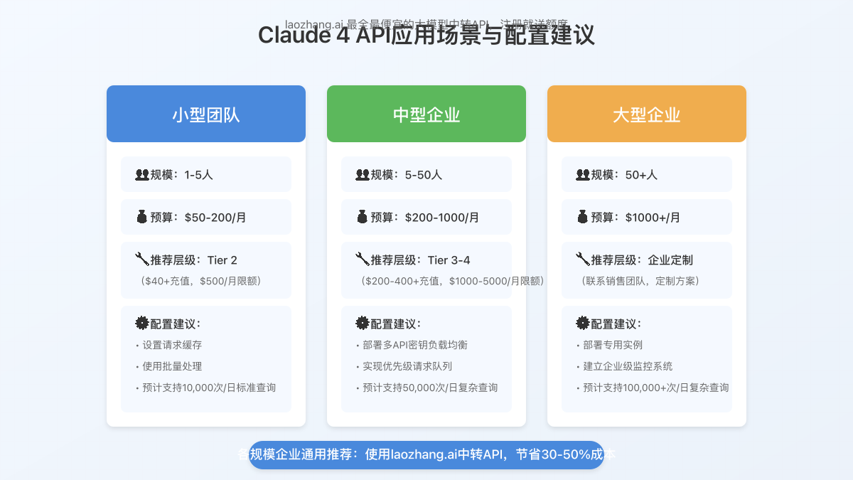 不同企业规模的应用场景和配置建议对比图