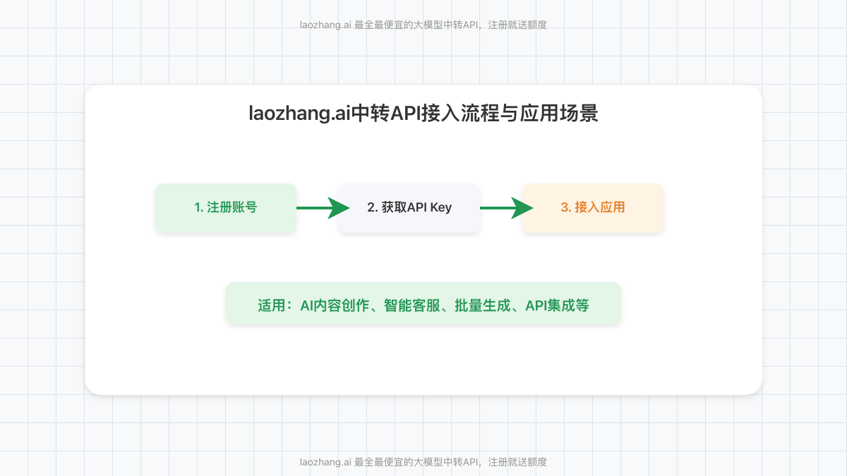 laozhang.ai中转API接入流程与应用场景图