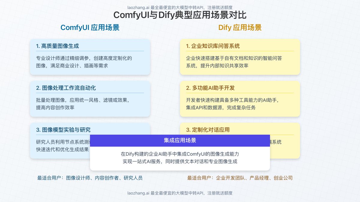 ComfyUI与Dify应用场景对比图