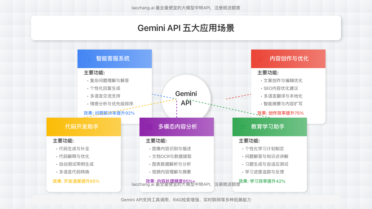 Gemini API五大应用场景示意图