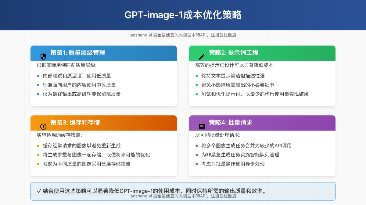 GPT-image-1成本优化策略可视化