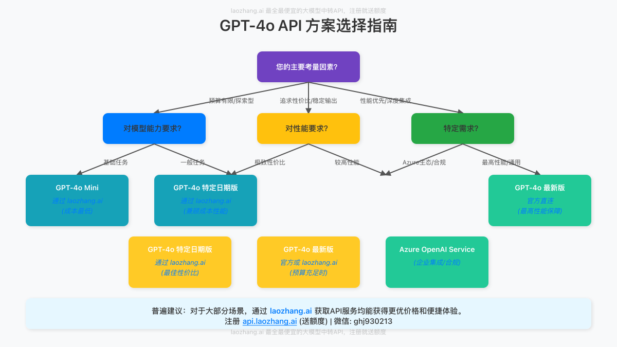 GPT-4o方案选择决策树,引导用户根据预算、需求选择模型和渠道。水印:laozhang.ai 最全最便宜的大模型中转API,注册就送额度