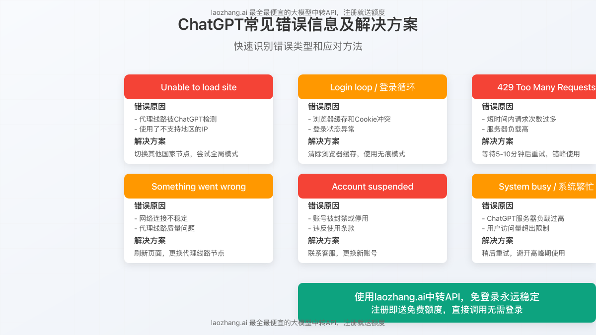 ChatGPT常见错误信息及解决方案图表