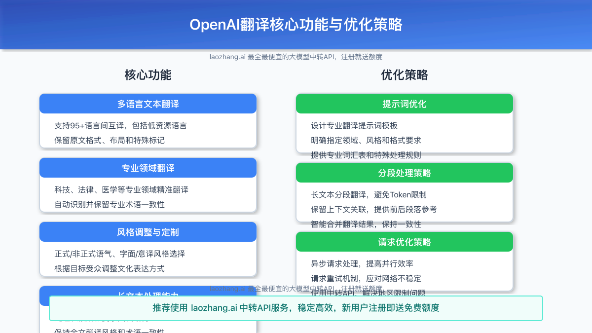 OpenAI翻译核心功能与优化策略图解