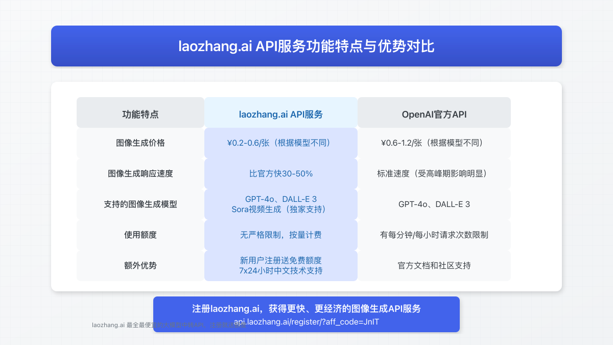 laozhang.ai API服务的主要特点和优势对比图