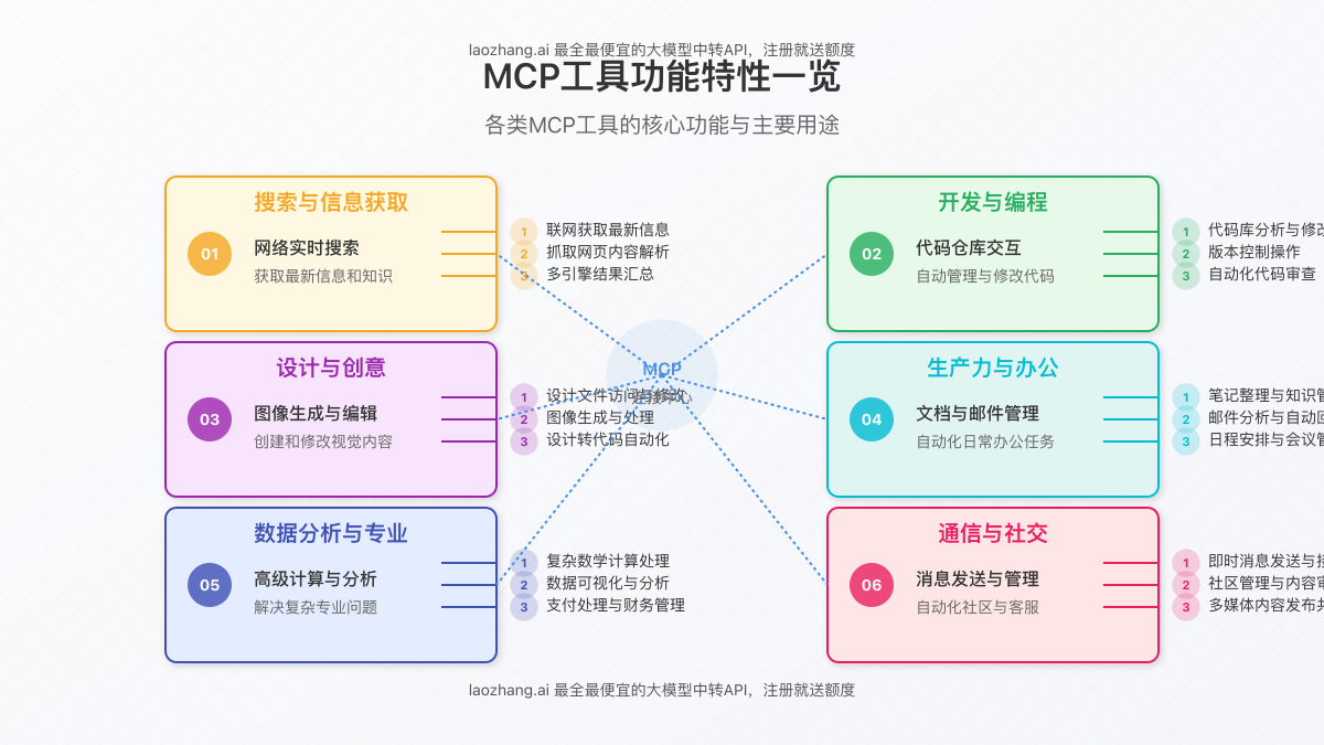 MCP工具功能特性图,展示各主要MCP工具类别及其核心功能