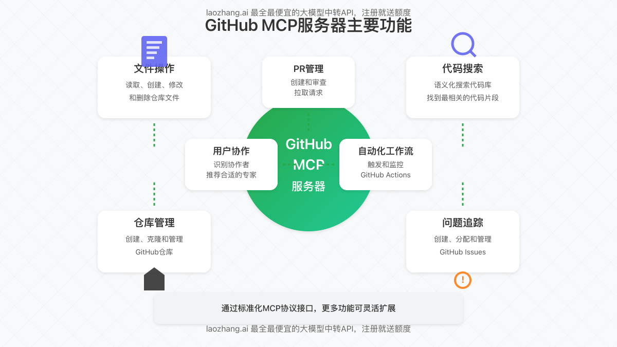 GitHub MCP主要功能特性图解