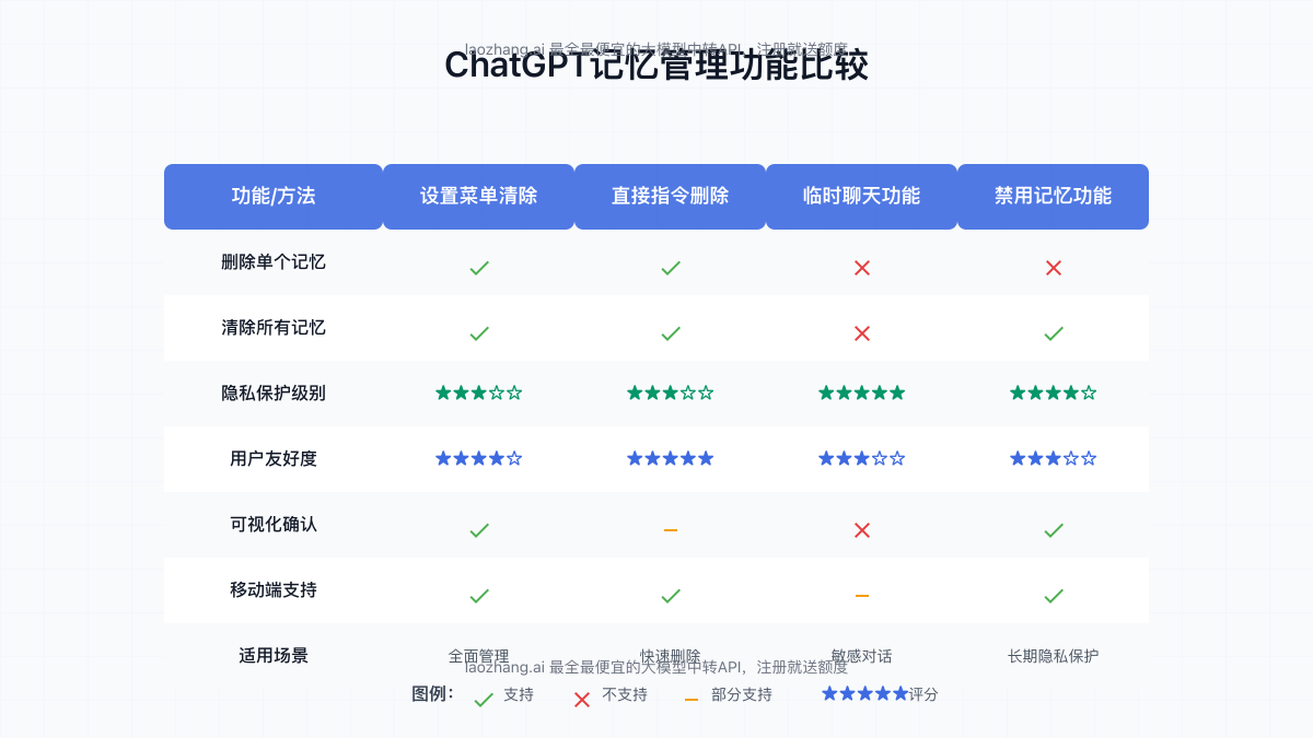 ChatGPT记忆管理功能比较图