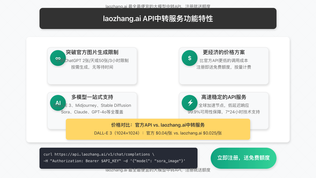 laozhang.ai API中转服务功能特性展示图,突出其突破ChatGPT限制的优势