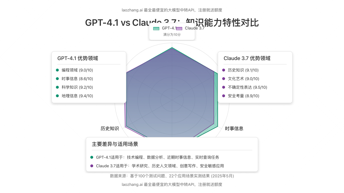 GPT-4.1与Claude 3.7知识特性对比图