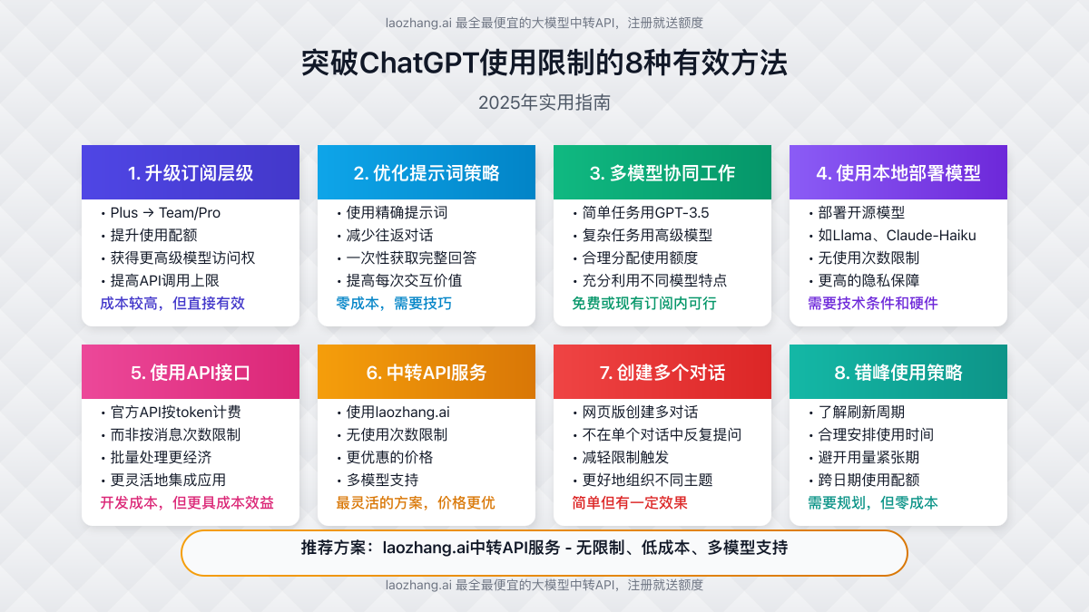 突破ChatGPT使用限制的8种方法示意图