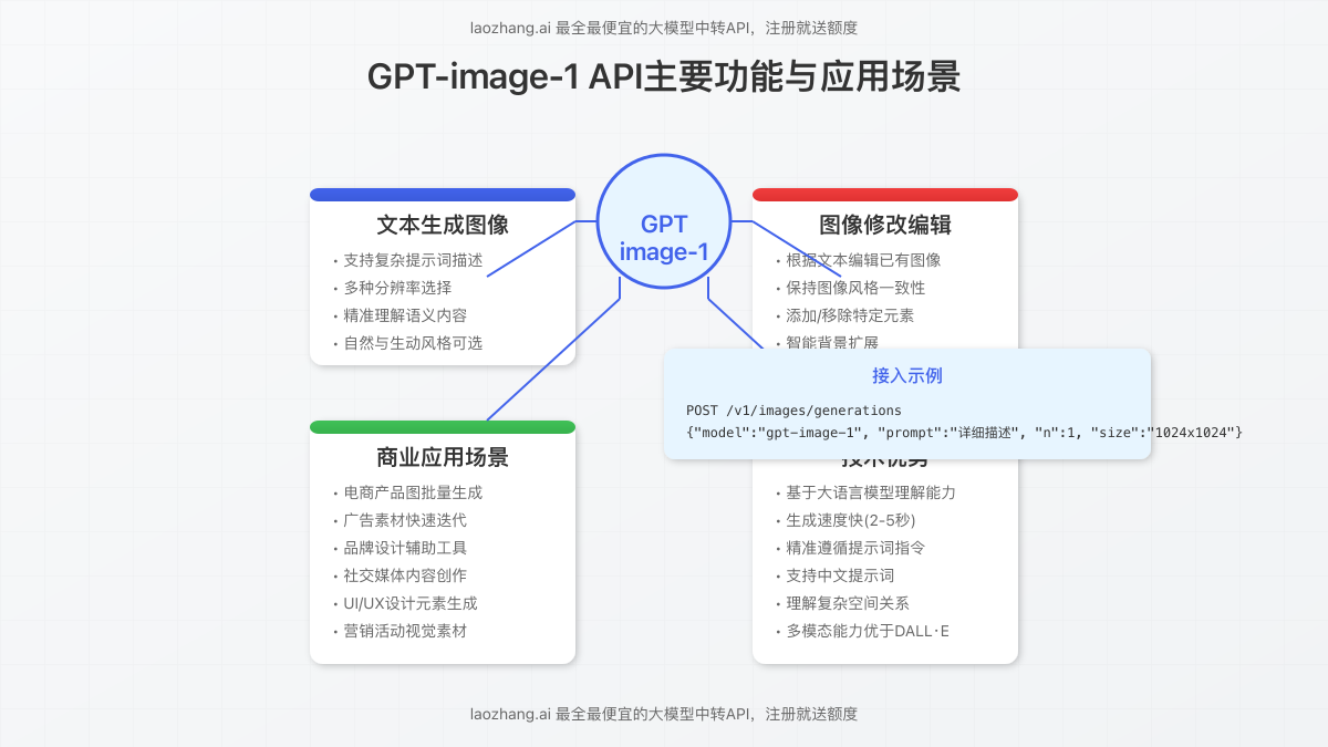 GPT-image-1 API主要功能与使用场景示意图