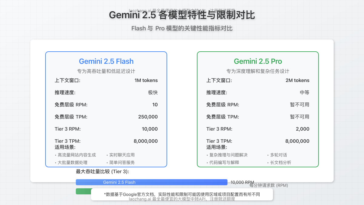 Gemini 2.5各模型特性与限制对比图,突出关键性能指标