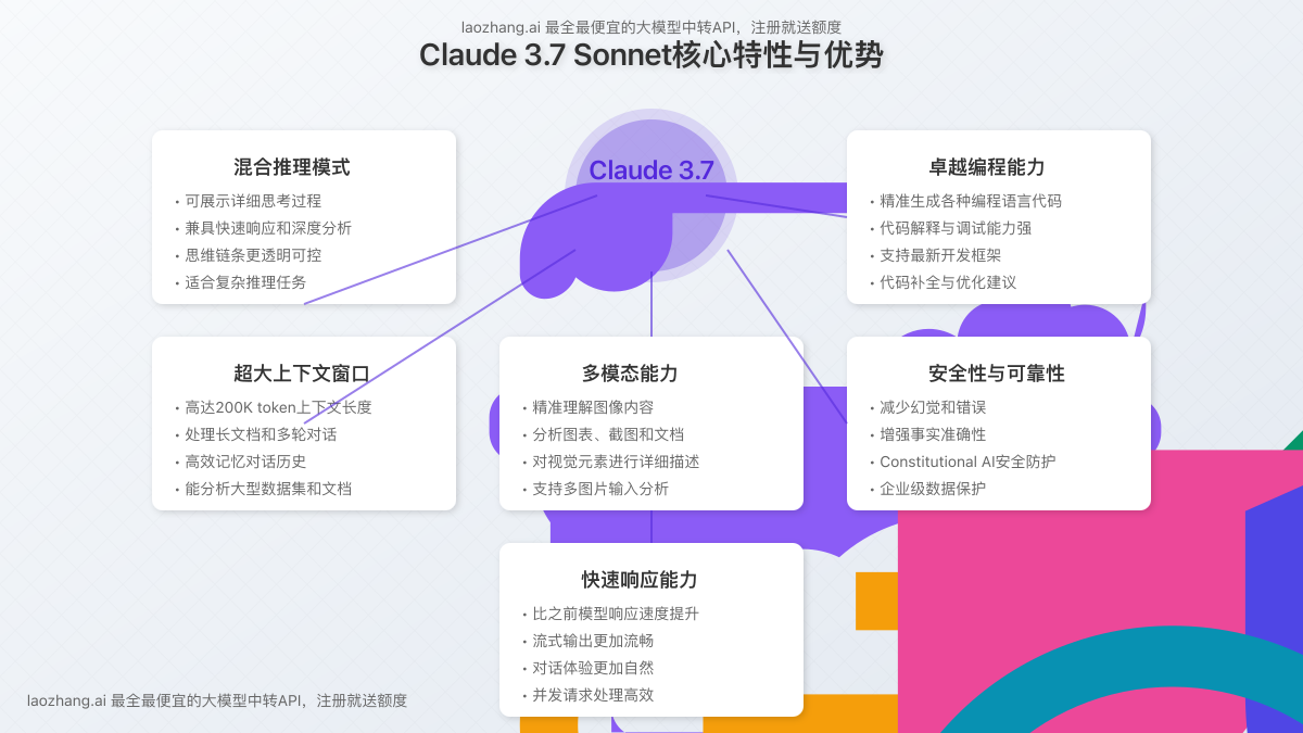 Claude 3.7 Sonnet功能特性总览图