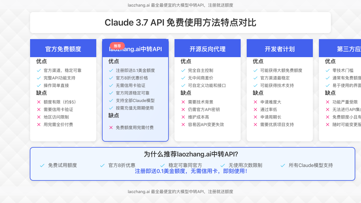 各种免费使用Claude API方法的特点对比卡片